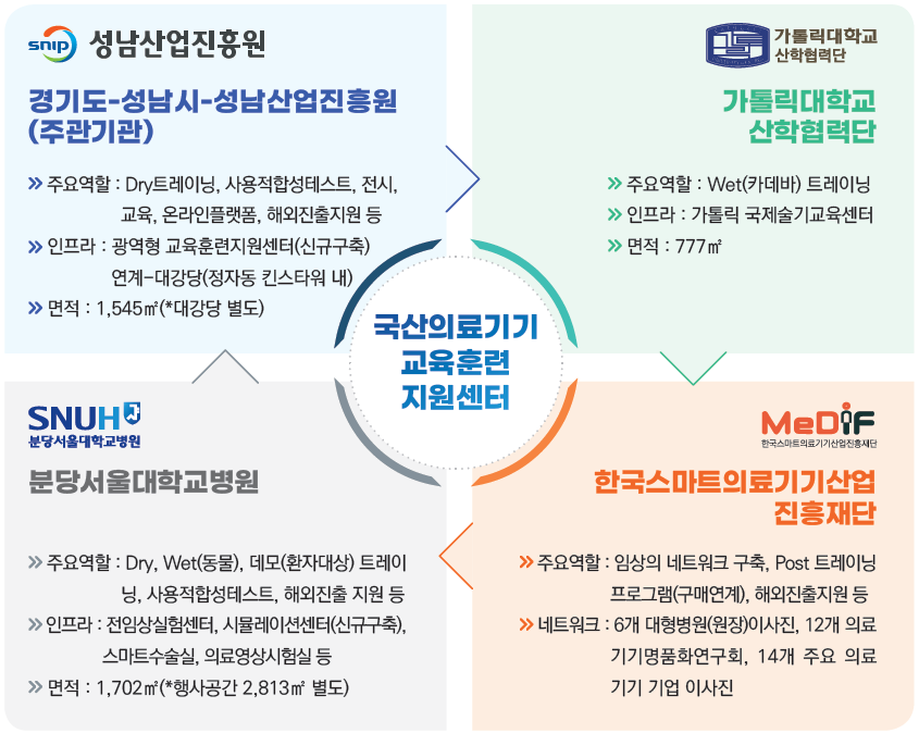 경기도-성남시-성남산업진흥원(주관기관))
주요역학 : Dry트레이닝, 사용적합성테스트, 전시, 교육, 온라인플랫폼, 해외진출지원 등
인프라 : 광역형 교육훈련지원센터(신규구축) 연계-대강당(정자동 킨스티워 내)
면적 : 467평(*대강당 별도)
가톨릭대학교 산학협력단
주요역학 : Wet(카데바) 트레이닝
인트라 : 가톨릭 국제술기교육센터
면적 : 235평
분당서울대학교병원
주요역할 : Dry, Wet(동물), 데모(환자대상) 트레이닝, 사용적합성테스트, 해외진출 지원 등
인프라 : 전임상실험센터, 시뮬레이션센터(신규구축), 스마트수술실, 의료영상시험실 등
면적 : 515평(*행사공간 851평 별도)
한국스마트의료기기산업진흥재단
주요역할 : 임상의 네트워크 구축, Post 트레이닝 프로그램(구매연계), 해외진출지원 등
네트워크 : 6개 대형병원(원장)이사진, 12개 의료기기명품화연구회, 14개 주요 의료기기 기업 이사진