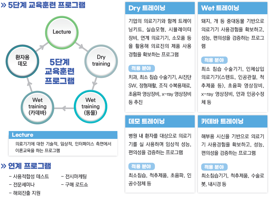 5단계 교육훈련 프로그램
1. Lecture : 의료기기에 대한 기술적, 임상적, 인터페이스 측명에서 이론교육을 하는 프로그램
2. Dry 트레이닝 : 기업의 의료기기와 함께 트레이닝키트, 실습모형, 시뮬레이터장비, 연계 의료기기, 소모품 등을 활용해 의료진의 제품 사용경험을 확보하는 프로그램.
적용 분야 : 치과, 최소 침습 수술기기, AI진단 SW, 정형재활, 조직 수복용재료, 초음파 영상장비, x-ray 영상장비 등 추진
3. Wet 트레이닝 : 돼지, 개 등 중대동물 기반으로 의료기기 사용경험을 확보하고, 성능, 편의성을 검증하는 프로그램.
적용 분야 : 최소 침습 수술기기, 인체삽입 의료기기(스탠트, 인공관절, 척추제품 등), 초음파 영상장비, x-ray 영상장비, 안과 인공수정체 등
4. 데모 트레이닝 : 병원 내 환자를 대상으로 의료기기를 실 사용하며 입상적 성능, 편의성을 검증하는 프로그램.
적용 분야 : 최소침습, 척추제품, 초음파, 인공수정체 등
5. 카데바 트레이닝 : 해부용 시신을 기반으로 의료기기 사용경험을 확보하고 성능, 편의성을 검증하는 프로그램.
적용 분야 : 최소침습기기, 척추제품, 수술로봇, 내시경 등.
연계 프로그램 : 사용적합성 테스트, 전시마케팅, 전문세미나, 구매 로드쇼, 해외진출 지원