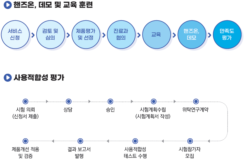 핸즈온, 데모 및 교육 훈련 : 서비스신청 - 검토 및 심의 - 제품평가 및 선정 - 진료과 협의 - 교육 - 핸즈온, 데모 - 만족도 평가.
사용적합성 평가 : 시험의뢰(신청서 제출) - 상담 - 승인 - 시험계획수립(시험계획서 작성) - 위탁연구계약 - 시험참가자 모집 - 사용적합성 테스트 수행 - 결과 보고서 발행 - 제품개선 적용 및 검증