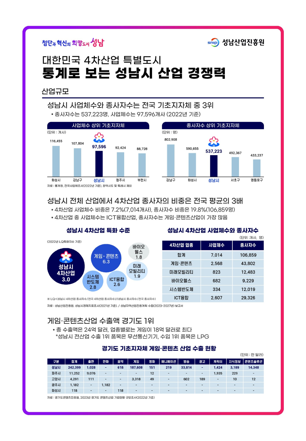 첨단과 혁신의 희망도시 성남 SNIP 성남산업진흥원 대한민국 4차산업 특별도시 통계로 보는 성남시 산업 경쟁력
2. 산업규모 성남시 사업체수와 종사자수는 전국 기초지자체 중 3위 *종사자수는 537,223명, 사업체수는 97,596개사 (2022년 기준) 사업체수 상위 기초지자체 (단위:개사) 화성시 116,455 강남구 107,804 성남시 97,596 청주시 92,424 부천시 88,728
자료: 통계청, 전국 사업체조사 (2022년 기준), 광역시도 및 특례시 제외 종사자수 상위 기초지자체 (단위: 명) 강남구 802,908 화성시 590,655 성남시 537,223 서초구 492,367 영등포구 433,237
성남시 4차산업 특화 수준 (2022년 LQ특화지수 기준) 성남시 4차산업 3.0 , 시스템 반도체 2.8, 게임,콘텐츠 6.3, ICT융합 2.6, 미래모빌리티 1.9, 바이오헬쓰, 1.8 *LQ=(성남시 4차산업 종사자수/전국 4차산업 종사자수)/(성남시 종사자수/전국 종사자수) 자료:성남산업진흥원, 성남시경제지표조사 (2021년 기준), / 성남지역산업진흥계획 수립 (2023~2027년) 보고서
성남시 4차산업 사업체수와 종사자수 (단위: 개사, 명) 4차산업 업종 합계 - 사업체수 7,014 종사자수 106,859, 게임,콘텐츠 사업체수 2,568 종사자수 43,802 미래모빌리티 사업체수 823 종사자수 12,483 바이오헬스 사업체수 682 종사자수 9,229 시스템반도체 사업체수 334 종사자수 12,019 ict융합 사업체수 2,607 종사자수 29,326
게임,콘텐츠산업 수출액 경기도 1위 *총 수출액은 24억 달러, 업종별로는 게임이 18억 달러로 최다 *성남시 전산업 수출 1위 품목은 무선통신기기, 수입 1위 품목은 LPG
경기도 기초지자체 게임, 콘텐츠 산업 수출 현황 (단위: 만 달러) 성남시 합계 242,399 출판 1,028 만화 -, 음악 618, 게임 187,608 영화 151, 애니메이션 219, 방송 33,814, 광고 -, 캐릭터 1,424, 지식정보 3,189, 콘텐츠솔루션 14,348
파주시 합계 11,252, 출판 9,076, 만화 -, 음악 -, 게임 -, 영화 12, 애니메이션 -, 방송 -, 광고 -, 캐릭터 1,935, 지식정보 229, 콘텐츠솔루션 -,
고양시 합계 4,291, 출판 111, 만화 - , 음악 -, 게임 3,318, 영화 49, 애니메이션 -, 방송 602, 광고 189, 캐릭터 -, 지식정보 10, 콘텐츠솔루션 12,
광주시 합계 1,182, 출판 -, 만화 1,182, 음악 -, 게임 -, 영화 -, 애니메이션 -, 방송 -, 광고 -, 캐릭터 -, 지식정보 -, 콘텐츠솔루션 -,
화성시 합계 118, 출판 -, 만화 -, 음악 118, 게임 -, 영화 -, 애니메이션 -, 방송 -, 광고 -, 캐릭터 -, 지식정보 -, 콘텐츠솔루션 -
자료: 경기도콘텐츠진흥원, 2023년 경기도 콘텐츠 산업 기업현황 규모조사 (2022년 기준)