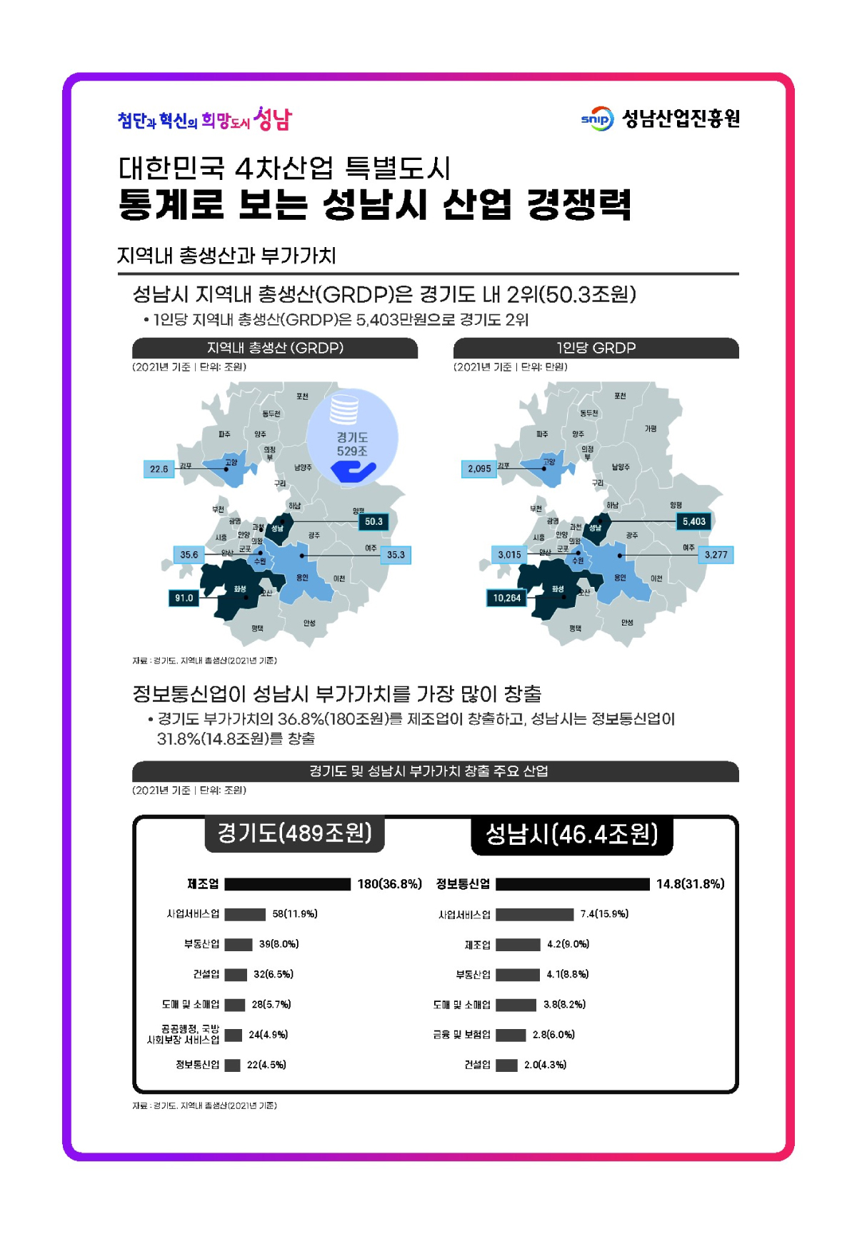 첨단과 혁신의 희망도시 성남 SNIP 성남산업진흥원 대한민국 4차산업 특별도시 통계로 보는 성남시 산업 경쟁력
3. 지역내 종생산과 부가가치 성남시 지역내 총생산(GRDP)은 경기도 내 2위 (50.3조원) *1인당 지역 내 총생산(GRDP)은 5,403만원으로 경기도 2위
지역내 총생산 (GRDP) (2021년 기준 단위:조원) 경기도 529조, 고양 22.6, 성남 50.3, 수원 35.6, 용인 35.3, 화성 91.0 (자료: 경기도, 지역 내 총생산(2021년 기준))
1인당 GRDP (2021년 기준, 단위: 만원) 고양 2,095, 성남 5,403, 수원 3,015, 용인 3,277, 화성 10,264
정보통신업이 성남시 부가가치를 가장 많이 창출 *경기도 부가가치의 36.8%(180조원)를 제조업이 창출하고, 성남시는 정보통신업이 31.8%*(14.8조원)를 창출
경기도 및 성남시 부가가치 창출 주요 산업 (2021년 기준, 단위: 조원) 경기도 (489조원) 제조업 180(36.8%), 사업서비스업 58(11.9%), 부동산업 39(8.0%), 건설업 32(6.5%), 도매 및 소매업 28(5.7%), 공공행정, 국방 사회보장 서비스업 24 (4.9%)
정보통신업 22 (4.5%), 성남시 (46.4조원) 정보통신업 14.8(31.8%), 사업서비스업 7.4(15.9%), 제조업 4.2(9.0%), 부동산업 4.1 (8.8%), 도매 및 소매업 3.8 (8.2%). 금융 및 보험업 2.8(6.0%), 건설업 2.0(4.3%)
자료: 경기도, 지역내 총생산 (2021년 기준)