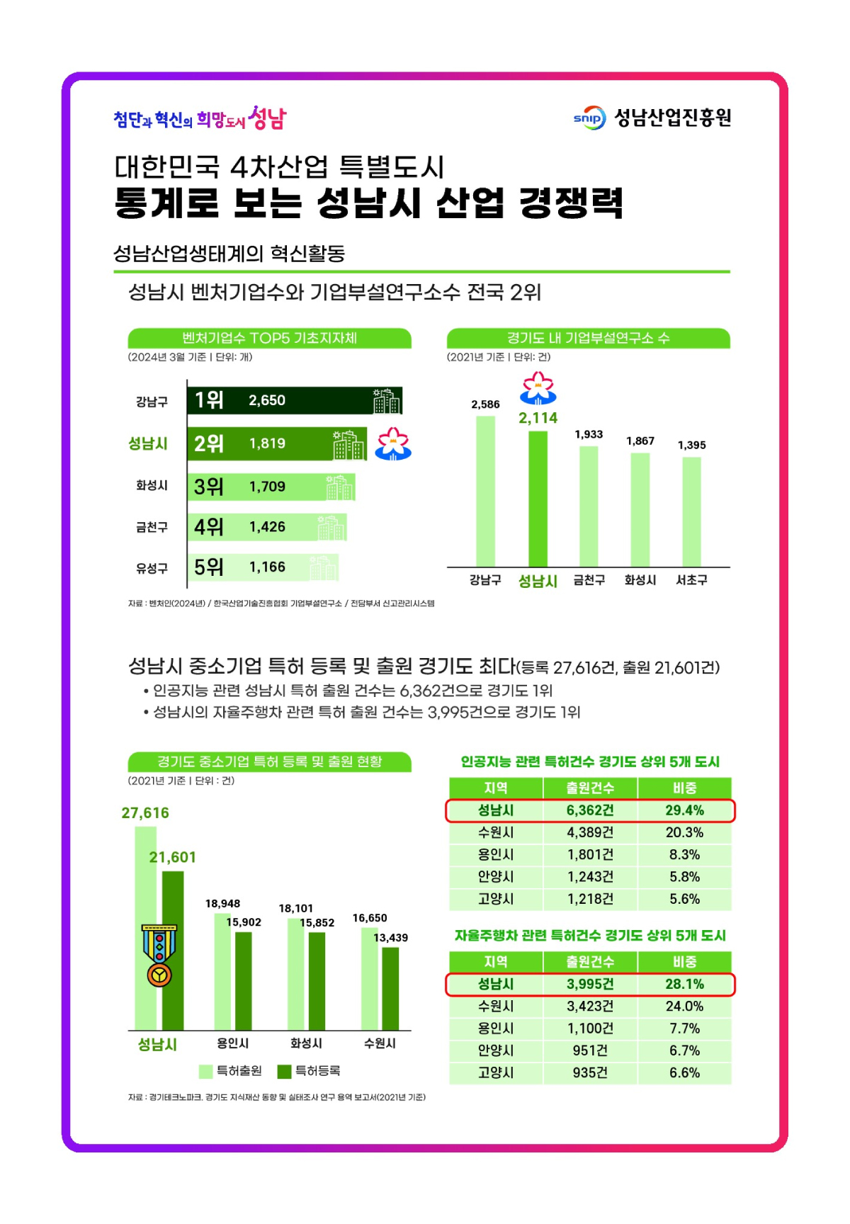 첨단과 혁신의 희망도시 성남 성남산업진흥원
대한민국 4차산업 특별도시 통계로 보는 성남시 산업 경쟁력
4. 성남산업생태계의 혁신활동
성남시 벤처기업수와 기업부설연구소수 전국2위
벤처기업수 TOP5 기초지자체 (2024년 3월 기준 단위 : 개)
강남구 1위 2650개, 성남시 2위 1819개, 화성시 3위 1709개, 금천구 4위 1426개, 유성구 5위 1166개
자료 : 벤처인(2024년) / 한국산업기술진흥협회 기업부설연구소 / 전담부서 신고관리시스템
경기도 내 기업부설연구소 수 (2021년 기준 단위 : 건)
강남구 2586, 성남시 2114, 금천구 1933, 화성시 1867, 서초구 1395
성남시 전체 산업에서 4차산업 종사자의 비중은 전국 평균의 3배
ㆍ4차산업 사업체수 비중은 7.2%(7,014개사), 종사자수 비중은 19.8%(106,859명)
ㆍ4차산업 중 사업체수는 ICT 융합산업, 종사자수는 게임ㆍ콘텐츠 사업이 가장 많음
성남시 4차산업 특화 수준(2022년 LQ 특하지수 기준)
성남시 4차산업 3.0, 게임ㆍ콘텐츠 6.3, 시스템 반도체 2.8, ICT 융합 2.6, 미래 모빌리티 1.9, 바이오 헬스 1.8
※ LQ = (성남시 4차 산업 종사자수 / 전국 4차산업 종사자수) / (성남시 종사자수 / 전국 종사자수)
자료 : 성남산업진흥원 , 성남시경제지표조사(2021년 기준). / 성남지역산업진흥계획 수립(2023~2027년) 보고서
게임ㆍ콘텐츠산업 수출액 경기도 1위
ㆍ총 수출액은 24억 달러, 업종별로 게임이 18억 달러로 최다
* 성남시 전산업 수출 1위 품목은 무선통신기기, 수입 1위 품목은 LPG
경기도 기초지자체 게임ㆍ콘텐츠 산업 수출 현황 (단위 : 만 달러)
구분, 합계, 출판, 만화, 음악, 게임, 영화, 애니메이션, 방송, 광고, 캐릭터, 지식정보, 콘텐츠솔루션으로 구성된 표.
성남시 합계 242,399 / 출판 1,028 / 음악 618 / 게임 187,608 / 영화 151 / 애니메이션 219 / 방송 33,814 / 캐릭터 1,424 / 지식정보 3,189 / 콘텐츠 솔루션 14,348
파주시 합계 11,252 / 출판 9,076 / 영화 12 / 캐릭터 1,935 / 지식정보 229
고양시 합계 4,291 / 출판 111 / 게임 3,318 / 영화 49 / 방송 602 / 광고 189 / 지식정보 10 / 콘텐츠 솔루션 12
광주시 합계 1,182 / 만화 1,182
화성시 합계 118 / 118
자료 : 경기도콘텐츠진흥원, 2023년 경기도 콘텐츠 사업 기업현황 규모조사 (2022년 기준)