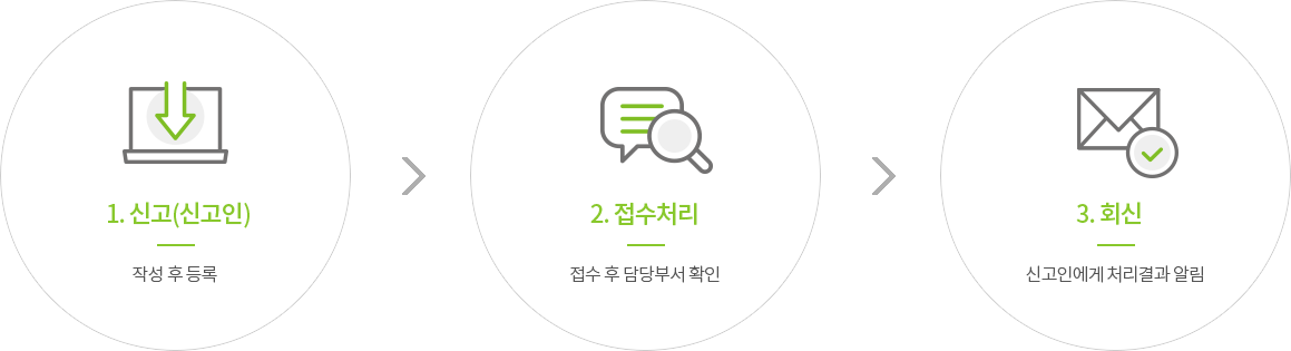 1. 신고(신고인) : 작성 후 등록 2. 접수처리 : 접수 후 담당부서 확인 3. 회신 : 신고인에게 처리결과 알림