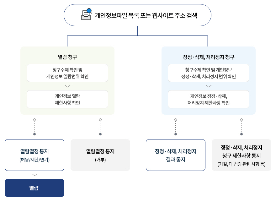 개인정보파일> 개인정보 열람 제한사항 확인하여 1. 열람결정 통지(허용/제한/연기) 후 열람. 2. 열람결정 통지(거부). 둘째. 정정·삭제, 처리정지 청구할 시, 청구주체 확인 및 개인정보 정정·삭제, 처리정지 범위 확인 > 개인정보 정정·삭제, 처리정지 제한사항 확인하여 1. 정정·삭제, 처리정지 결과 통지. 2. 정정·삭제, 처리정지 청구 제한사항 통지(거절, 타 법령 관련 사항 등).