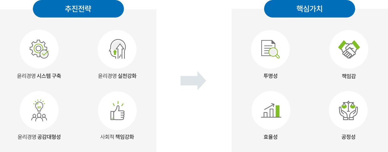 추진전략 : 윤리경영 시스템 구축, 윤리경영 실천강화, 윤리경영 공감대형성, 사회적 책임강화 → 핵심가치 : 투명성, 책임감, 효율성, 공정성