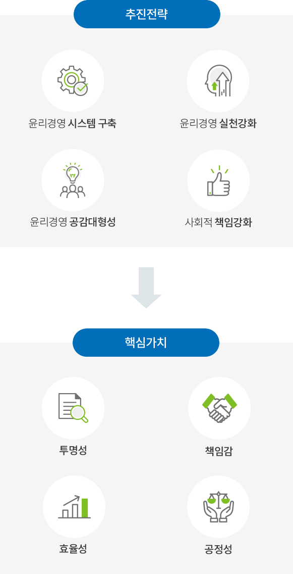 추진전략 : 윤리경영 시스템 구축, 윤리경영 실천강화, 윤리경영 공감대형성, 사회적 책임강화 → 핵심가치 : 투명성, 책임감, 효율성, 공정성