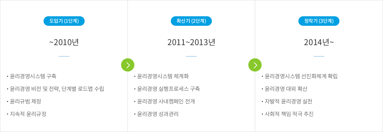 도입기(1단계) ~2010년 : 윤리경영시스템 구축, 윤리경영 비전 및 전략, 단계별 로드맵 수립, 윤리규범 제정, 지속적 윤리규정 → 확산기(2단계) 2011년 ~ 2013년 : 윤리경영시스템 체계화, 윤리경영 실행프로세스 구축, 윤리경영 사내캠페인 전개, 윤리경영 성과관리 → 정착기(3단계) 2014년~ : 윤리경영시스템 선진화 체계 확립, 윤리경영 대회 확산, 자발적 윤리경영 실천, 사회적 책임 적극 추진